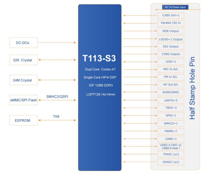 Block Diagram - MYIR MYC-YT113X CPU & SOM Modules